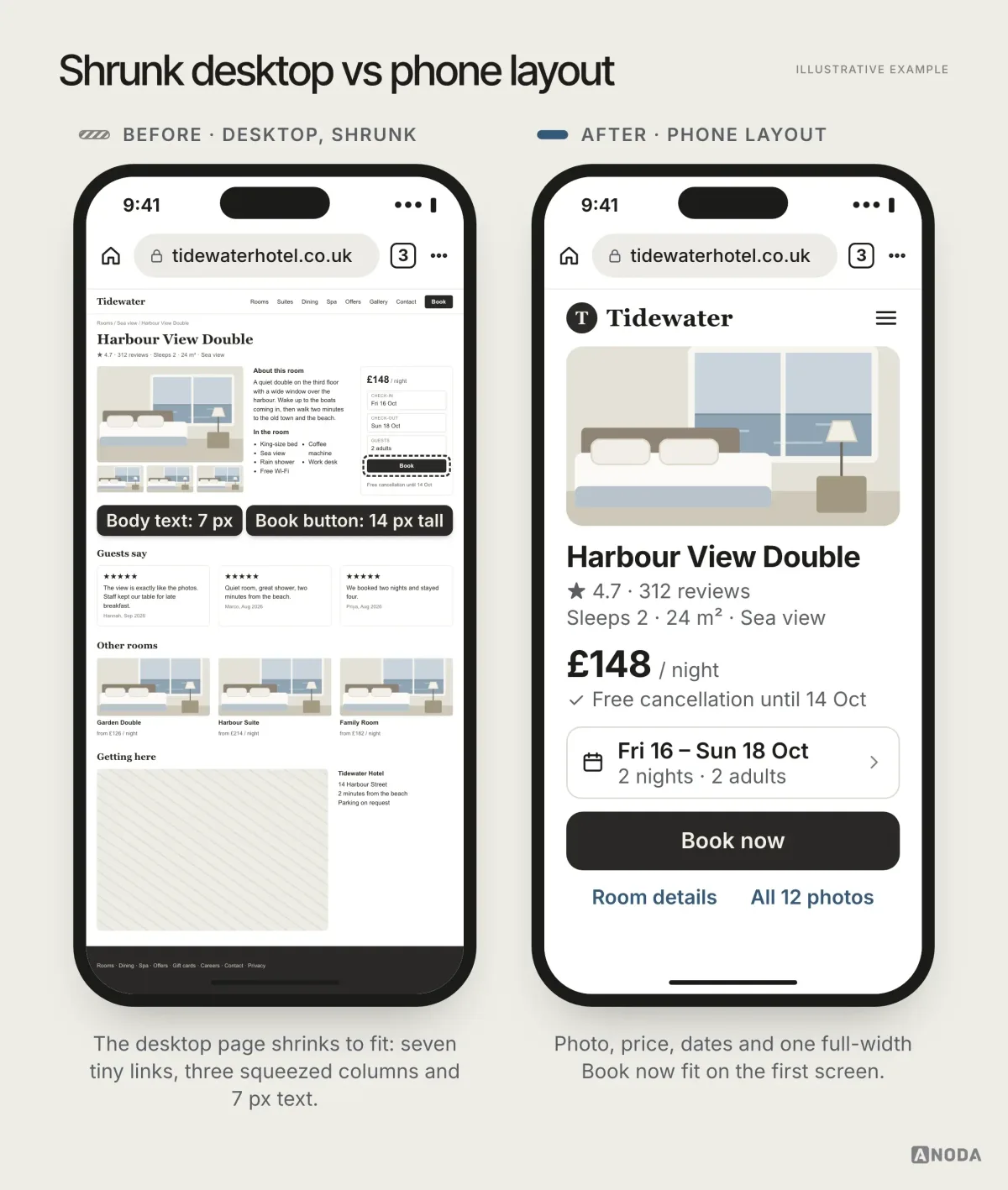 Before and after, illustrative example: a hotel room page from desktop scaled down into a phone browser, with 7-pixel body text, a 14-pixel-tall Book button and three squeezed columns, versus a mobile layout with the room photo, “£148 / night”, free cancellation, dates, one full-width “Book now” button and links to room details and all 12 photos.