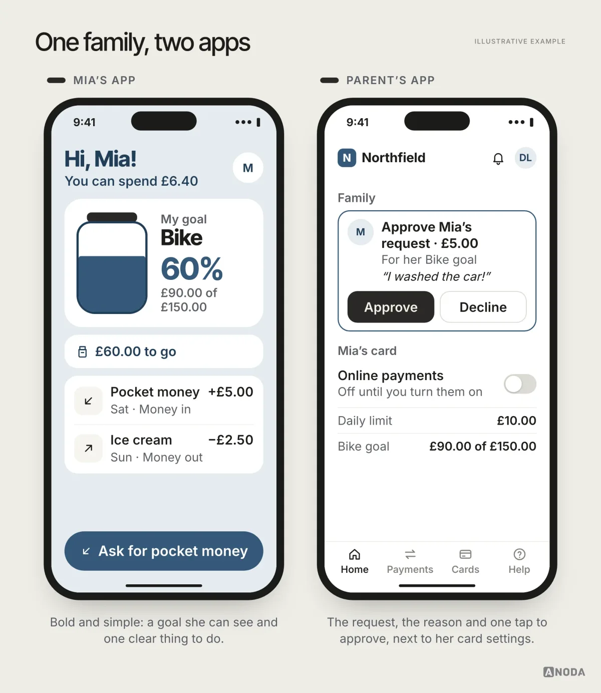 Illustrative example: a child’s bold app with a jar showing a bike goal at 60% and an “Ask for pocket money” button, next to the parent’s app with an “Approve Mia’s request · £5.00” card and Approve and Decline buttons.