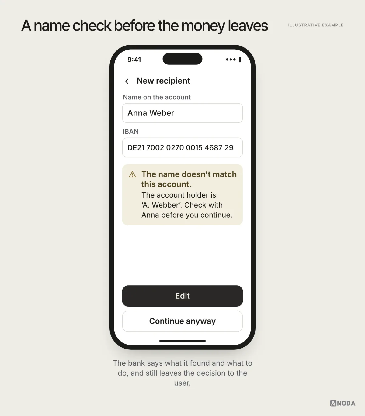 Illustrative example: a new recipient form for Anna Weber with a warning that the name does not match the account, whose holder is “A. Webber”, with “Edit” and “Continue anyway” buttons.