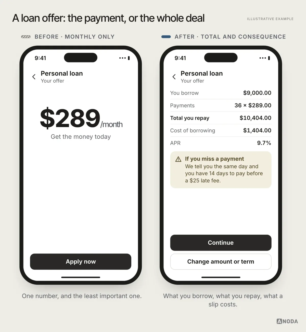 Before and after, illustrative example: a loan offer showing only “$289 a month” and an “Apply now” button, next to the same offer showing $9,000 borrowed, 36 payments of $289.00, $10,404.00 repaid in total, $1,404.00 cost of borrowing, 9.7% APR and what happens after a missed payment.