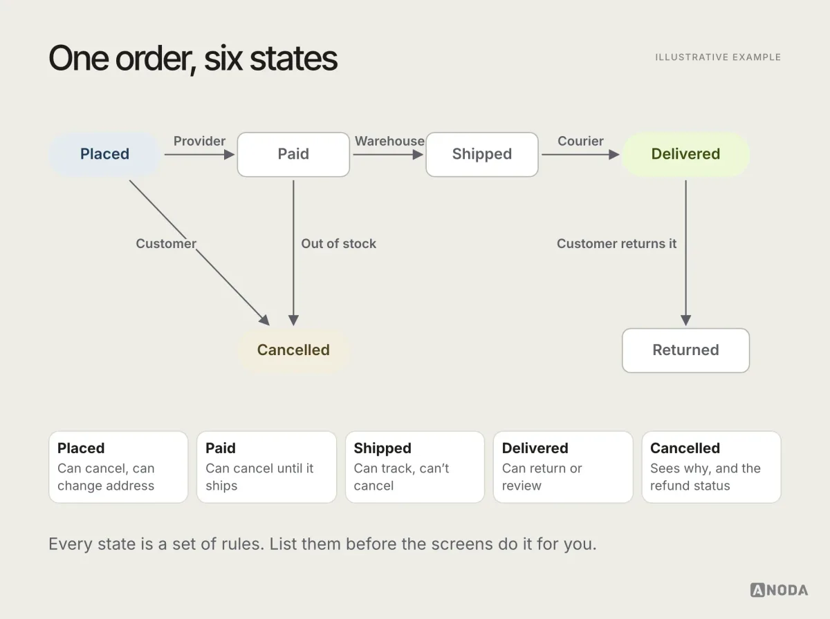 Illustrative state diagram titled “One order, six states”: placed, paid, shipped, delivered, returned and cancelled, with arrows labelled by who causes each transition, the customer, the payment provider, the warehouse or support, and a note on what the customer can do in each state.