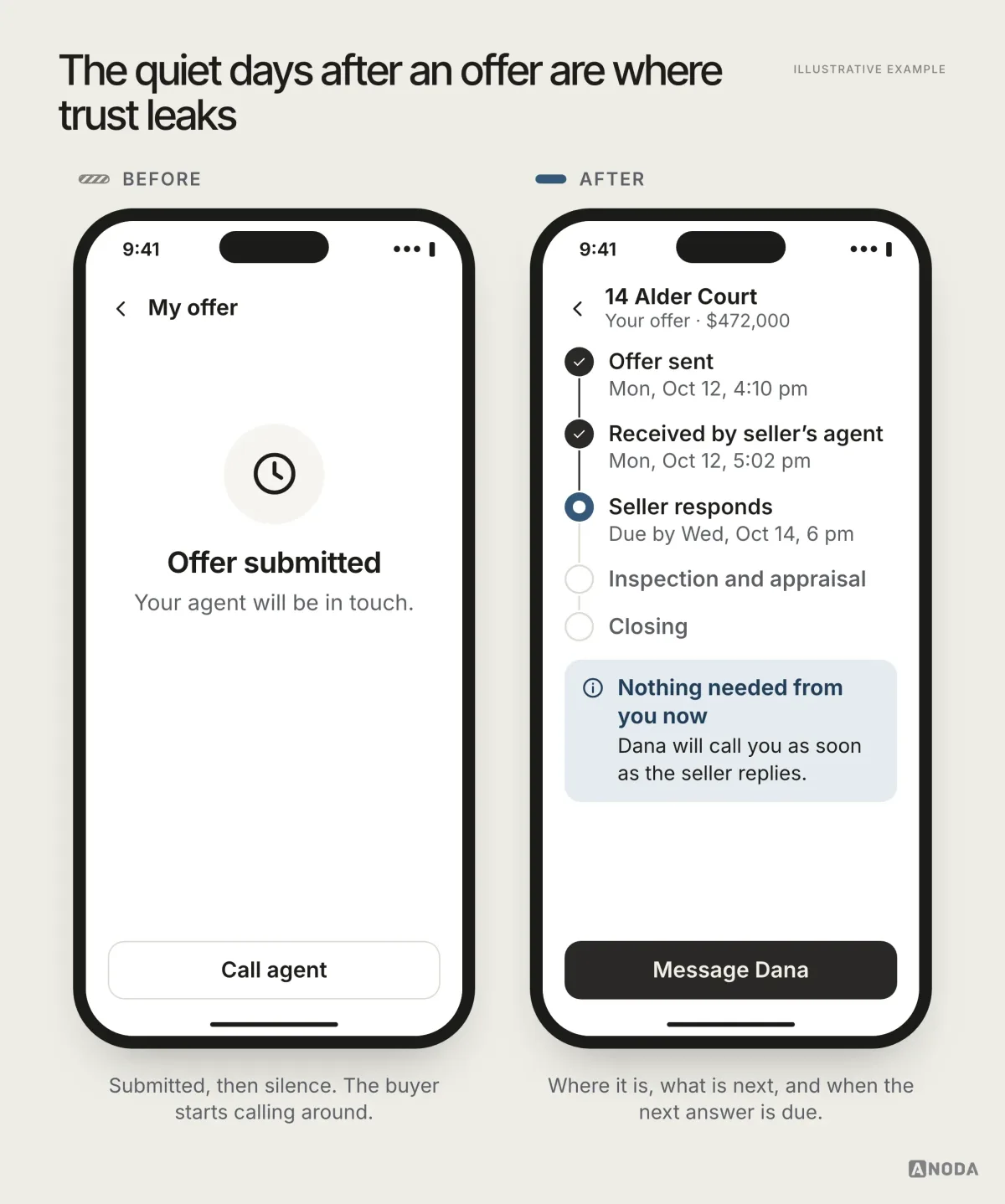 Illustrative example: two phone screens. Before: a “My offer” screen with a clock icon, “Offer submitted” and “Your agent will be in touch.”, and a “Call agent” button. After: a screen for 14 Alder Court, “Your offer · $472,000”, with a timeline: Offer sent, Mon, Oct 12, 4:10 pm (done); Received by seller’s agent, Mon, Oct 12, 5:02 pm (done); Seller responds, due by Wed, Oct 14, 6 pm (current); Inspection and appraisal; Closing. A note says “Nothing needed from you now. Dana will call you as soon as the seller replies.” with a “Message Dana” button.