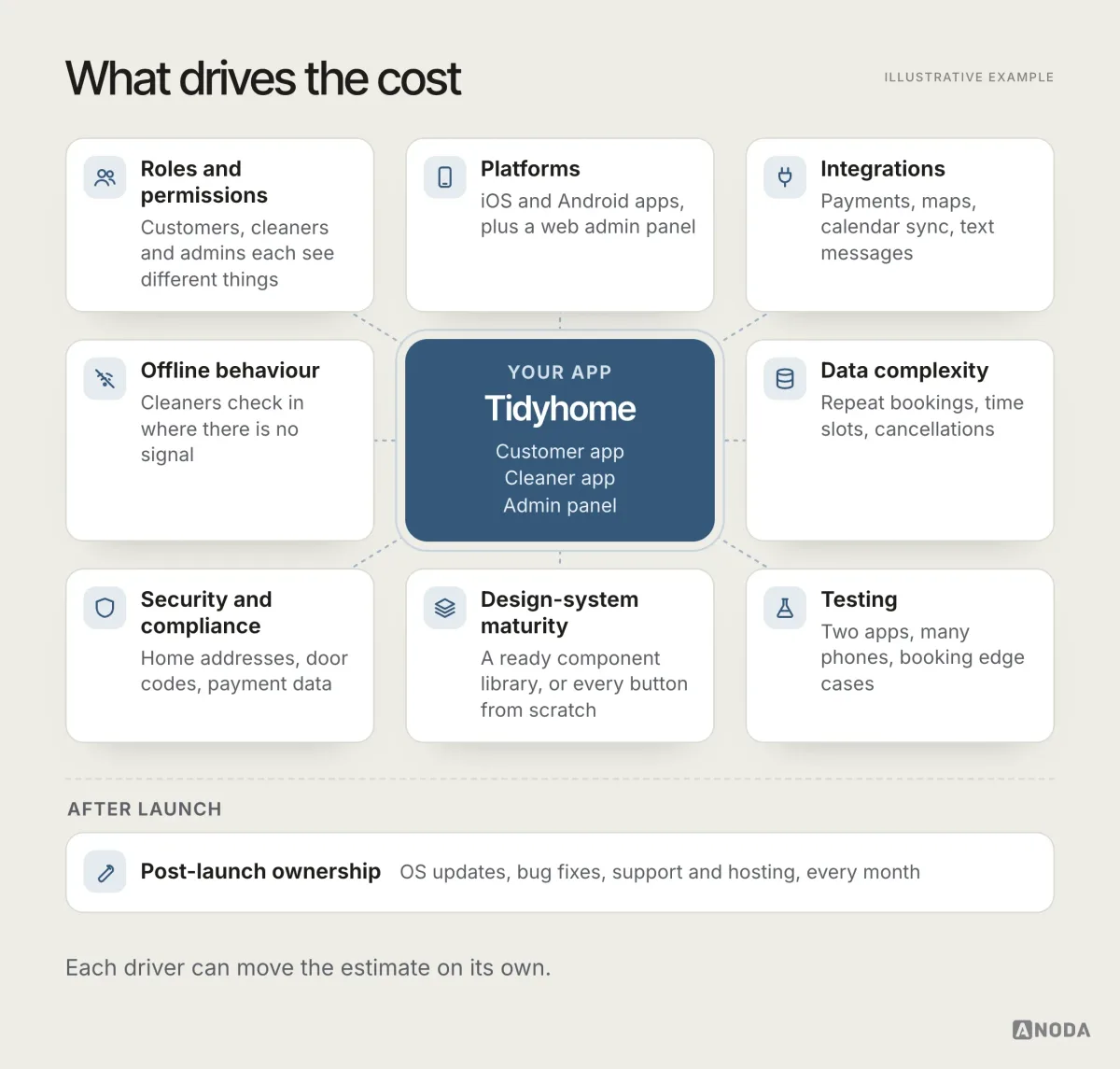 A map of what drives the cost of the fictional Tidyhome app, with roles and permissions, platforms, integrations, offline behaviour, data complexity, security and compliance, design-system maturity and testing around the customer app, cleaner app and admin panel, plus post-launch ownership.