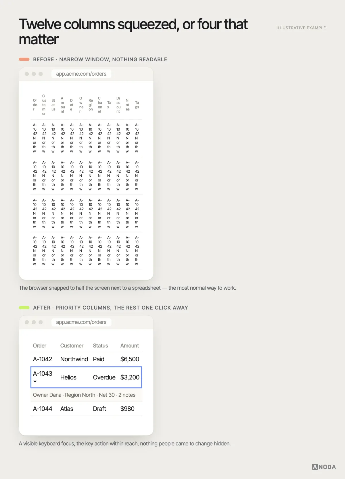 Before and after, illustrative example: an orders table in a narrow browser window where twelve columns are squeezed into unreadable wrapped text, next to the same table showing only order, customer, status and amount, with the rest in an expandable row and a visible keyboard focus ring on the selected row.