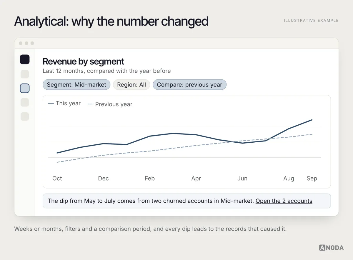 Illustrative analytical dashboard: “Revenue by segment” with filter chips for segment, region and comparison period, a twelve-month line chart comparing this year with last year, and a note that the dip from May to July comes from two churned accounts, with a link to open them.