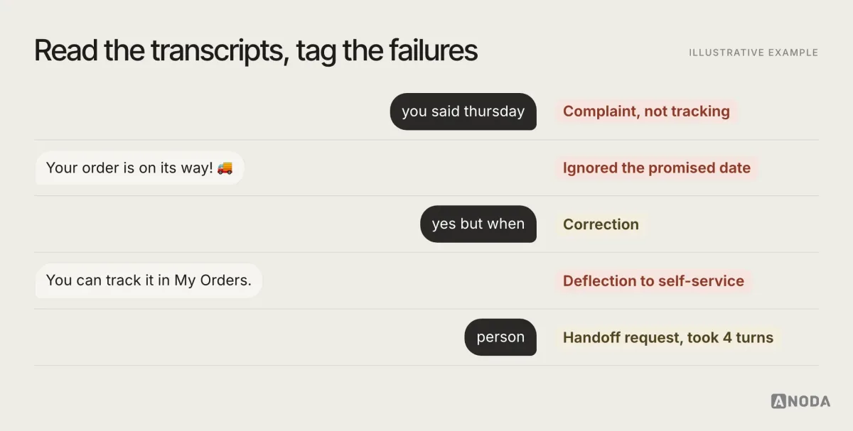 Illustrative example: a transcript with margin tags: the user’s “you said thursday” tagged as a complaint, not tracking; the bot’s “Your order is on its way!” tagged as ignoring the promised date; “yes but when” tagged as a correction; “You can track it in My Orders” tagged as a deflection; and “person” tagged as a handoff request that took four turns.