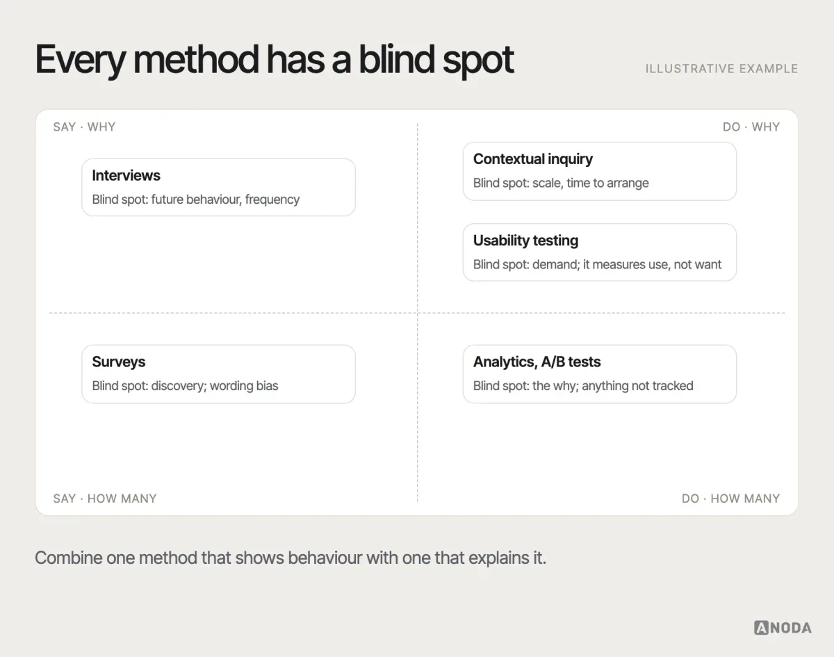 What each method tells you, illustrative example: a two-by-two map with “say” and “do” on one axis and “why” and “how many” on the other, placing interviews, contextual inquiry, usability testing, surveys, analytics and A/B tests in their quadrants, with the typical blind spot of each.