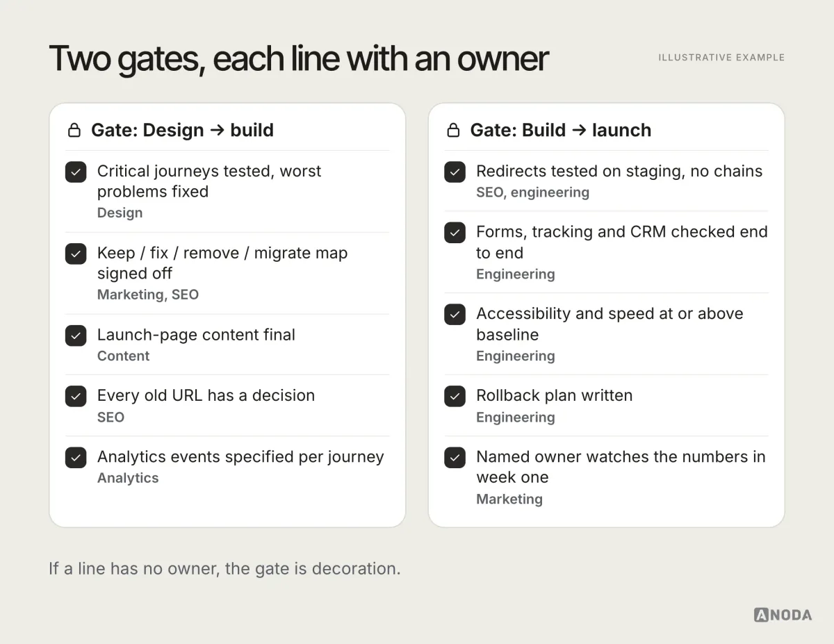 Illustrative example: two gate checklists; “Design to build” lists tested critical journeys, a signed-off keep/fix/remove/migrate map, final launch content, a decision for every old URL and specified analytics events, and “Build to launch” lists redirects tested on staging with no chains, forms and CRM checked end to end, accessibility and speed at or above baseline, a rollback plan and a named owner for week one, each item with its owning team.