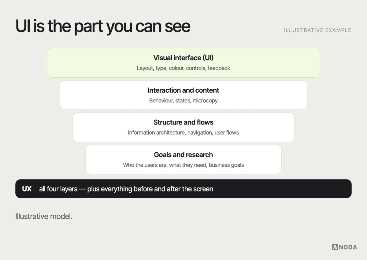 UX and UI, illustrative example: a product experience shown as layers — user goals and research, structure and flows, interaction and content, visual interface — with UI marked as the visible top layer of the broader UX.
