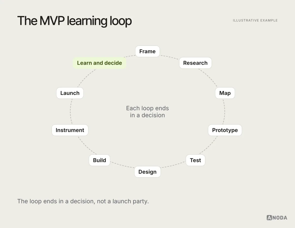 Illustrative diagram titled “The MVP learning loop”: frame, research, map, prototype, test, design, build, instrument, launch, and learn and decide, arranged as a loop with the decision feeding back into the next frame.