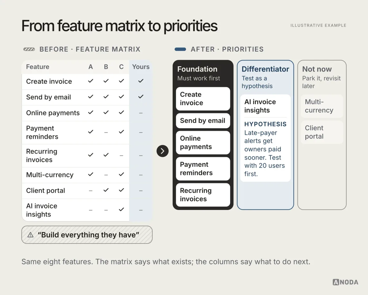 Before and after, illustrative example: a matrix of eight invoicing features ticked for Products A, B, C and yours that ends in “Build everything they have”, next to the same features sorted into Foundation, such as create invoice, Differentiator, with AI invoice insights as a hypothesis to test, and Not now.