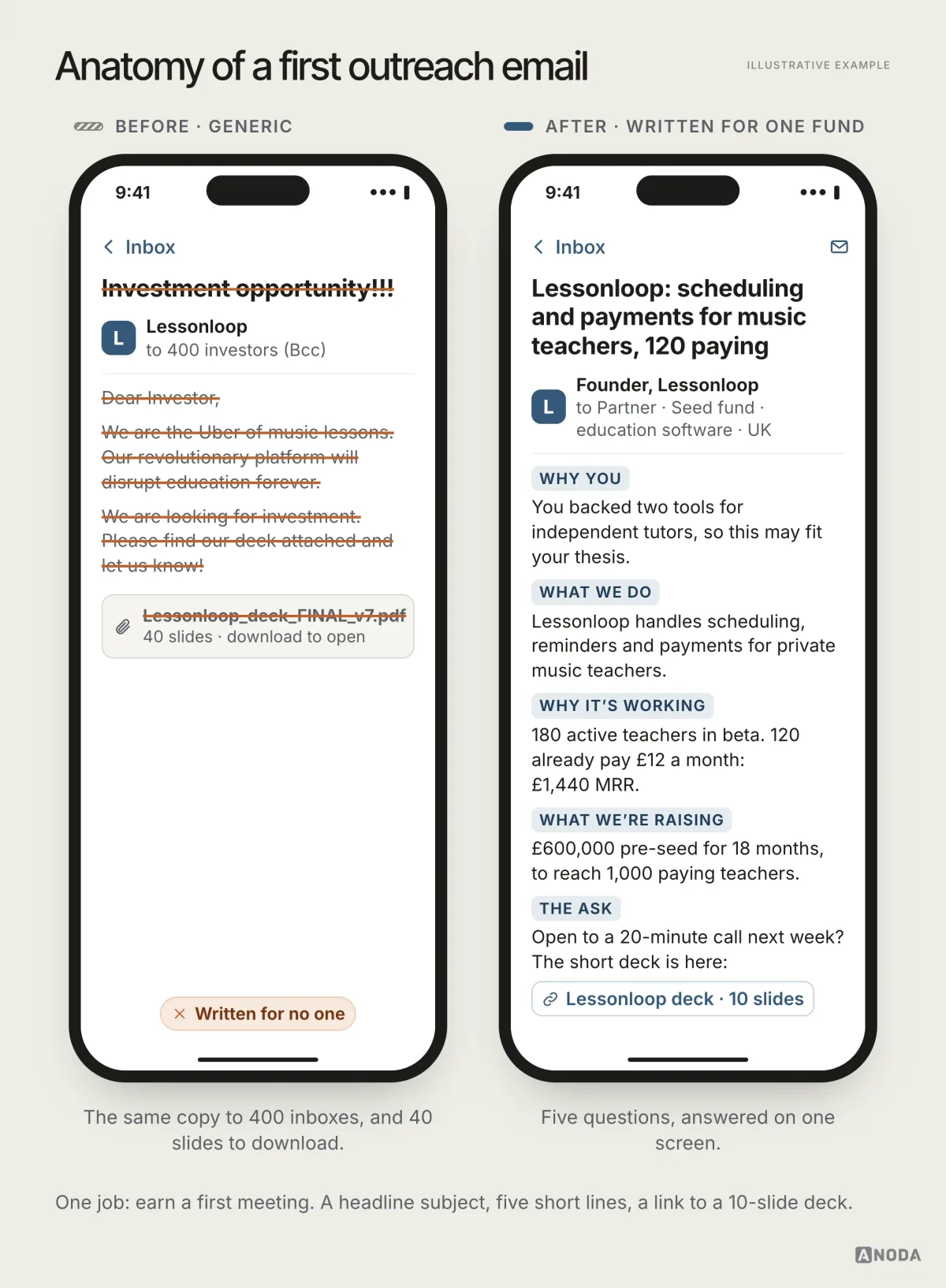 Two emails side by side: a crossed-out generic ‘Dear Investor’ message with a 40-slide attachment, and a short Lessonloop email whose five labelled lines cover why you, what we do, the traction, the round and the ask for a 20-minute call.