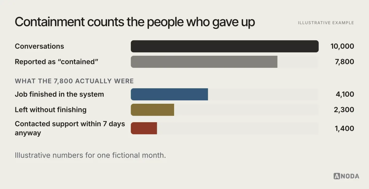 Illustrative example: a funnel for a fictional month of 10,000 conversations in which 7,800 are reported as contained; underneath, those 7,800 split into 4,100 where the job was finished in the system, 2,300 where the user left without finishing, and 1,400 where the user contacted support within seven days anyway.