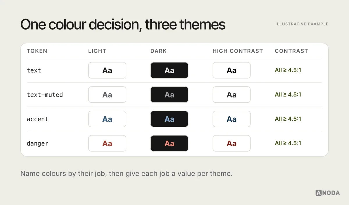 Illustrative specification titled “One colour decision, three themes”: a set of semantic colour tokens, surface, raised surface, text, muted text, accent and danger, shown with their values in light, dark and high-contrast themes, each with its contrast ratio checked against the surface it sits on.