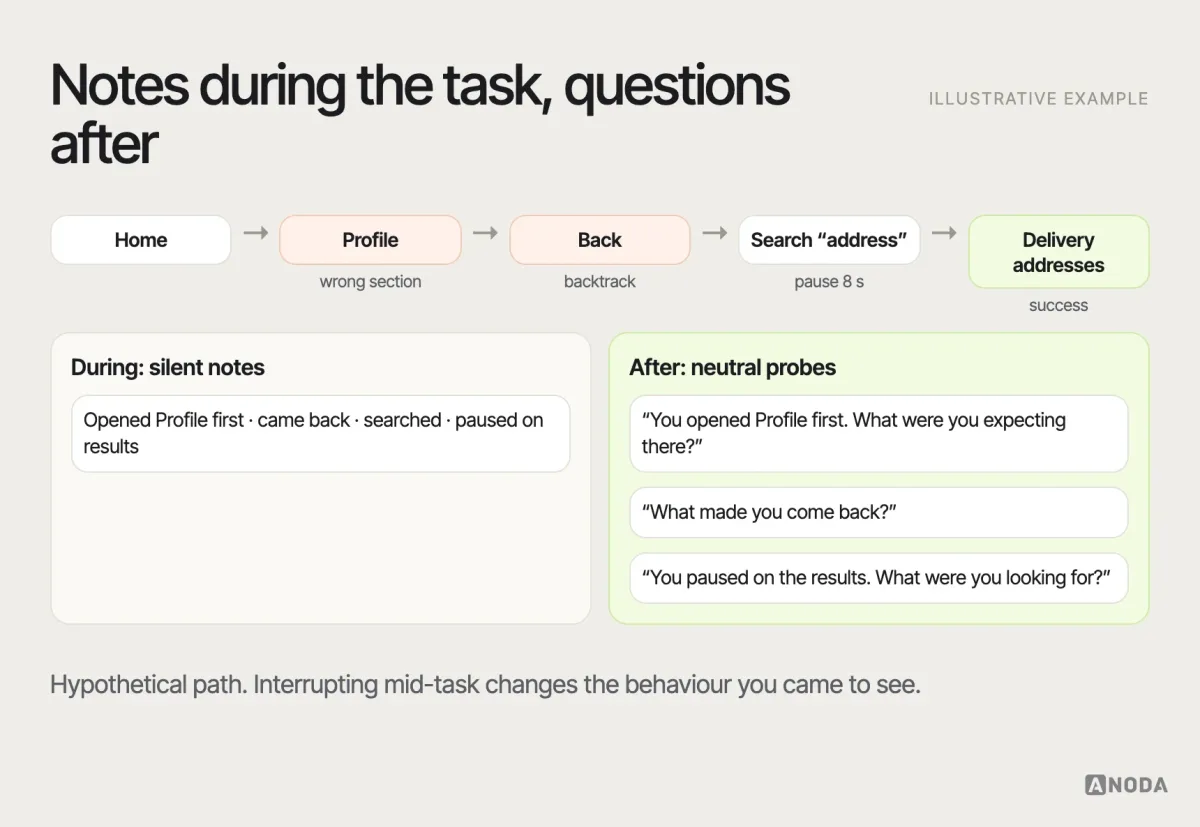 Observe then probe, illustrative example: a task timeline showing the participant’s path — home, wrong section, back, search, correct page — with observations noted silently during the task and three neutral probes asked afterwards about the backtrack and the pause.