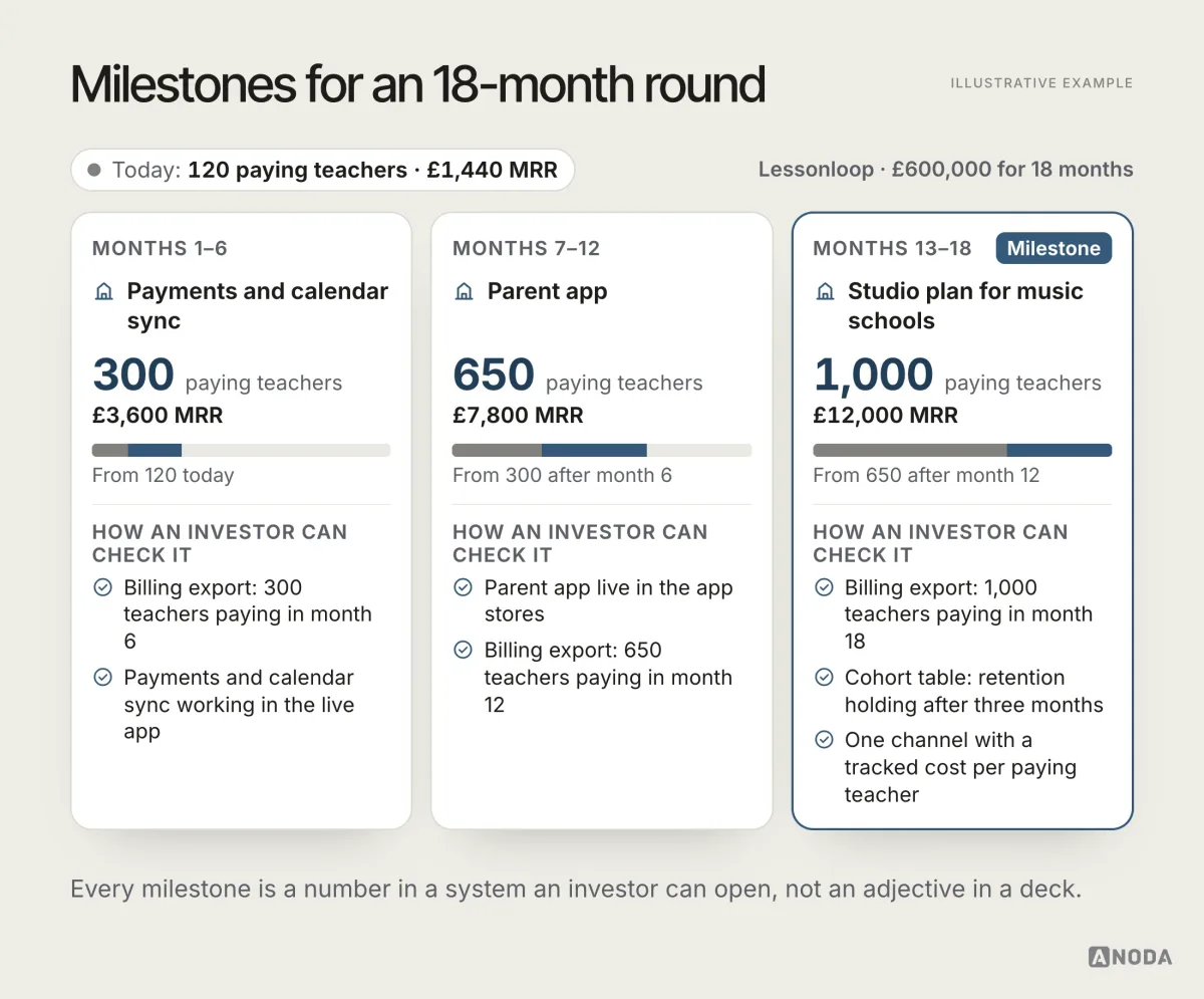 Three six-month blocks from 120 paying teachers today to 300, 650 and then 1,000 paying teachers and £12,000 MRR at month 18, each with how an investor can check it.