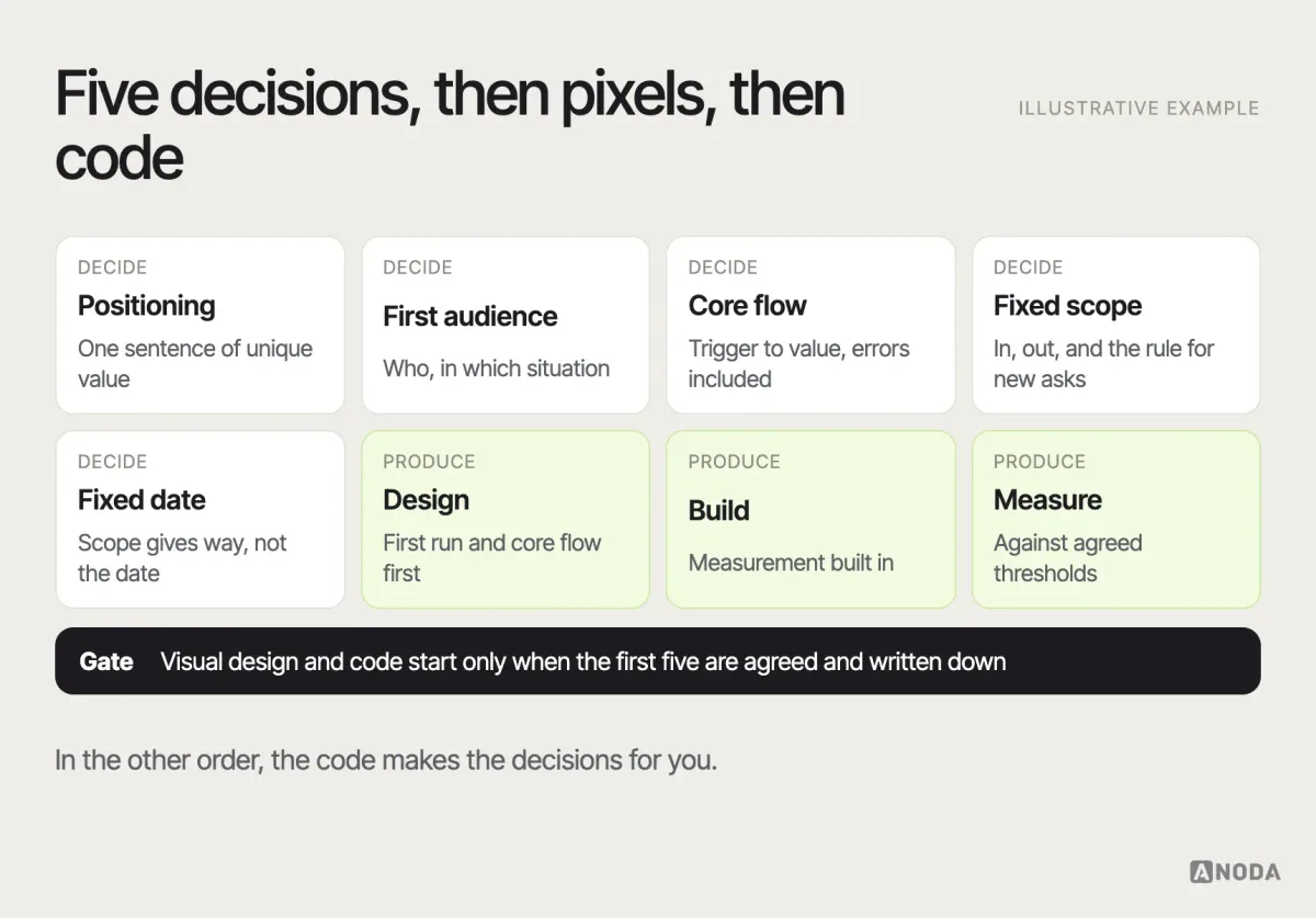MVP preparation sequence, illustrative example: a timeline of decisions before production — positioning, first audience, core user flow, fixed scope, fixed release date — followed by interface design, build and measurement, with a note that visual design and code start only after the first five are agreed.