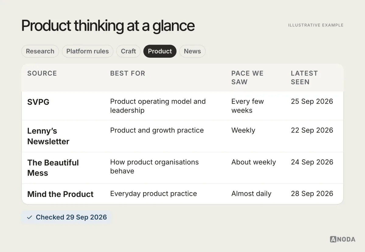 Product sources at a glance, illustrative example: a table comparing SVPG, Lenny’s Newsletter, The Beautiful Mess and Mind the Product by best use, cadence, cost and latest post seen.