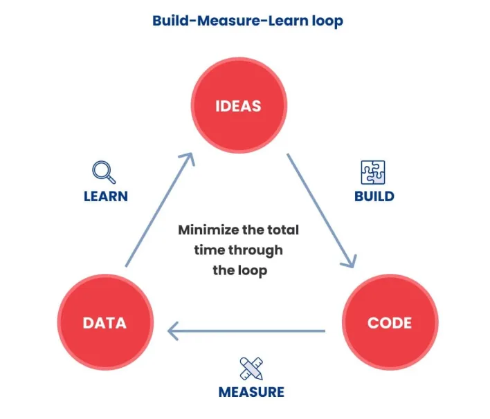 A diagram illustrating the built-measure-learn loop, emphasizing key principles for effective MVP UX design.
