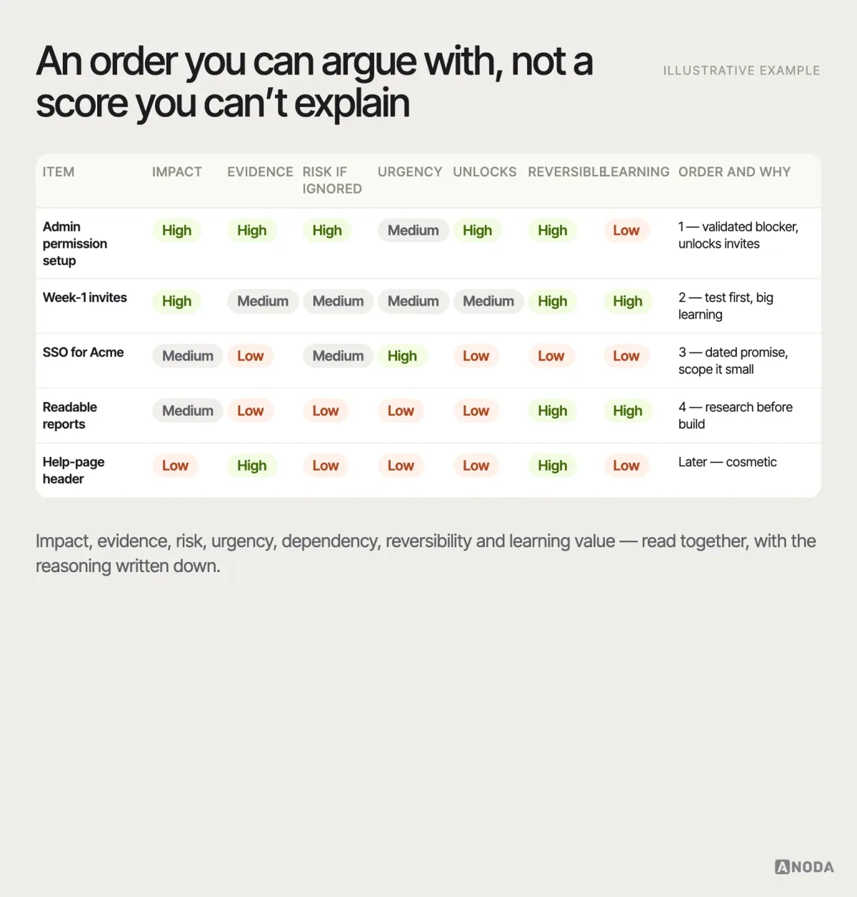 Prioritisation, illustrative example: six candidate roadmap items rated as high, medium or low on impact, evidence strength, risk, urgency, dependency, reversibility and learning value, with a short written rationale for the resulting order instead of a single computed score.