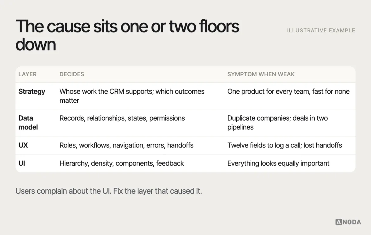 CRM layers, illustrative example: a table of the four layers — strategy, data model, UX and UI — each with the decisions it owns and the symptom users see when it is weak, for example a weak data model shows up as duplicate companies and deals that “belong” to two pipelines.