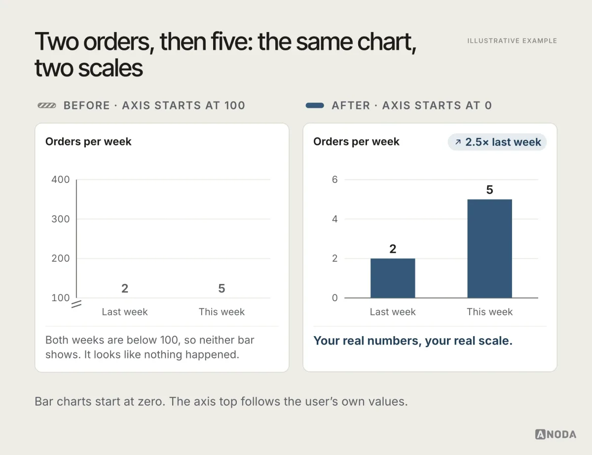 Two charts of the same 2 and 5 weekly orders: on an axis that starts at 100 neither bar appears, so it looks like nothing happened; on an axis that starts at 0 the bar for 5 is two and a half times as tall as the bar for 2.