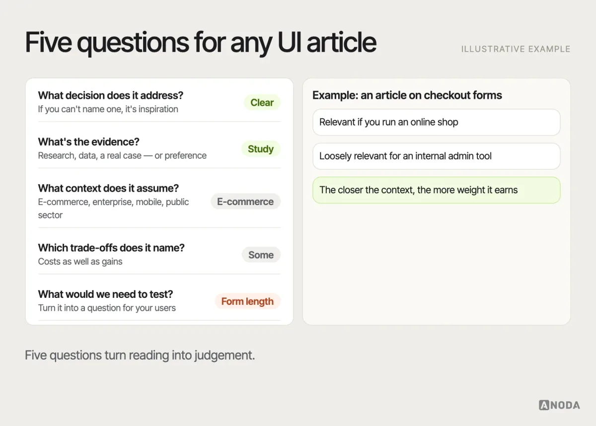 Reading checklist, illustrative example: five questions to ask of any UI article — the decision it addresses, the evidence behind it, the context it assumes, the trade-offs it names and what you’d need to test — with an example article scored against each.