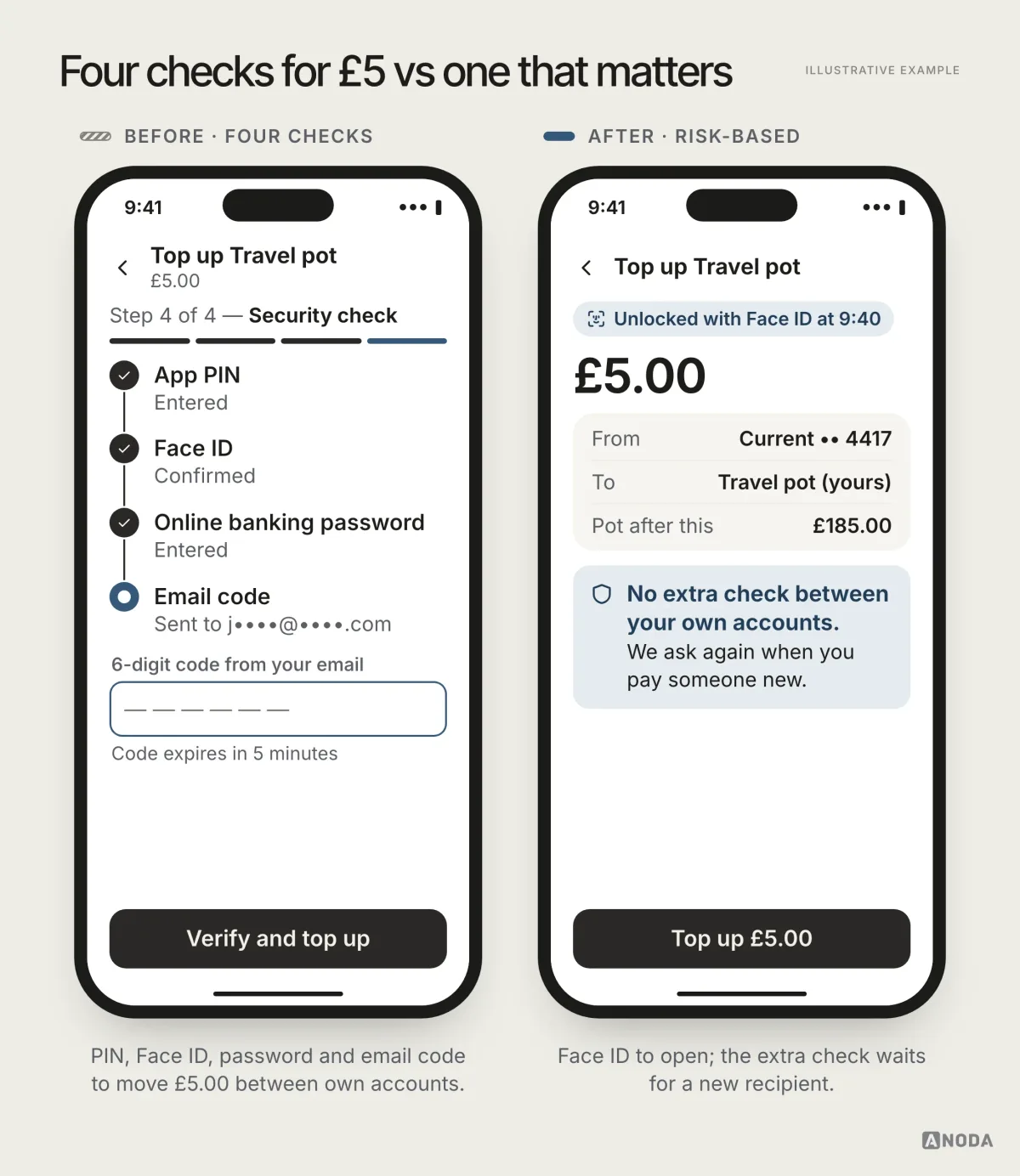 Before and after, illustrative example: a £5.00 top-up at step 4 of 4 after a PIN, Face ID and a password, now asking for an email code, next to the same top-up opened with Face ID and a note that an extra check comes only when paying someone new.