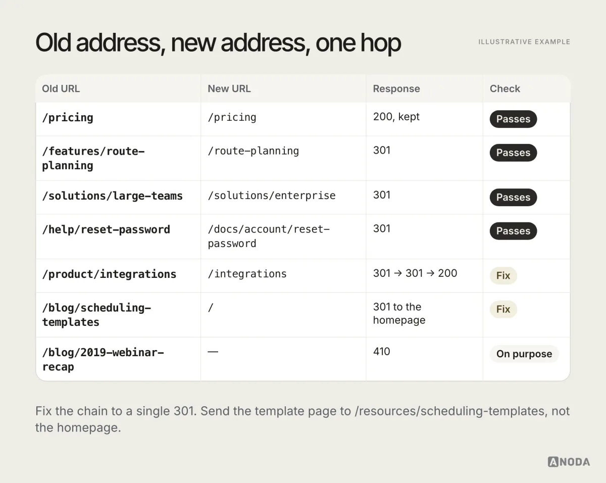 Illustrative example: a redirect map with old URLs, new URLs, the server response and a check — kept and tested pages pass, while an integrations page that redirects twice before loading and a blog template page redirected to the homepage are flagged to fix, and an old webinar recap returns 410 on purpose.