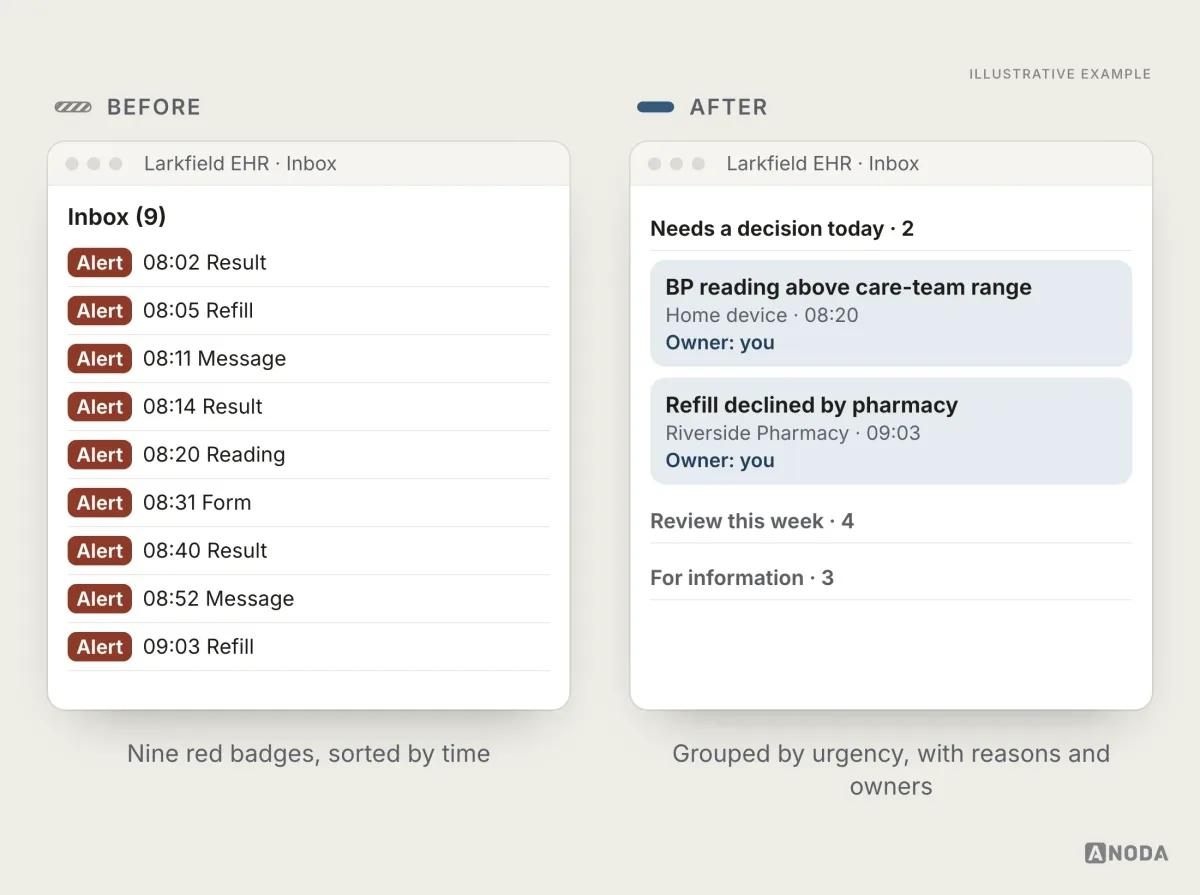 Before and after, illustrative example: on the left a clinician inbox in a desktop window with nine identical red “Alert” rows sorted by time; on the right the same inbox grouped into “Needs a decision today” with two items (a blood-pressure reading above the care-team range and a refill declined by the pharmacy), each with its source, time and owner, followed by “Review this week” (4) and “For information” (3).