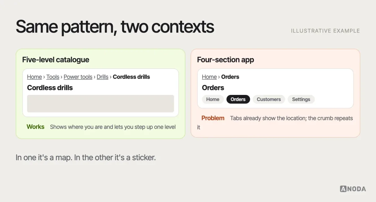Breadcrumbs in and out of context, illustrative example: breadcrumbs helping in a five-level product catalogue, and adding nothing in a four-section app where the tab bar already shows the location.