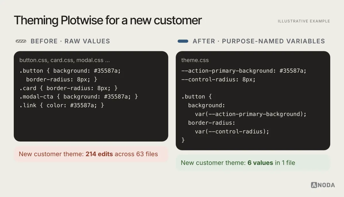 Illustrative example: a before and after of theming for a fictional product called Plotwise. Before: component styles reference raw values such as #35587a and 8px directly, so a new customer theme requires editing 214 places. After: components reference purpose-named variables such as action-primary-background and control-radius, and a customer theme changes six variable values in one file.