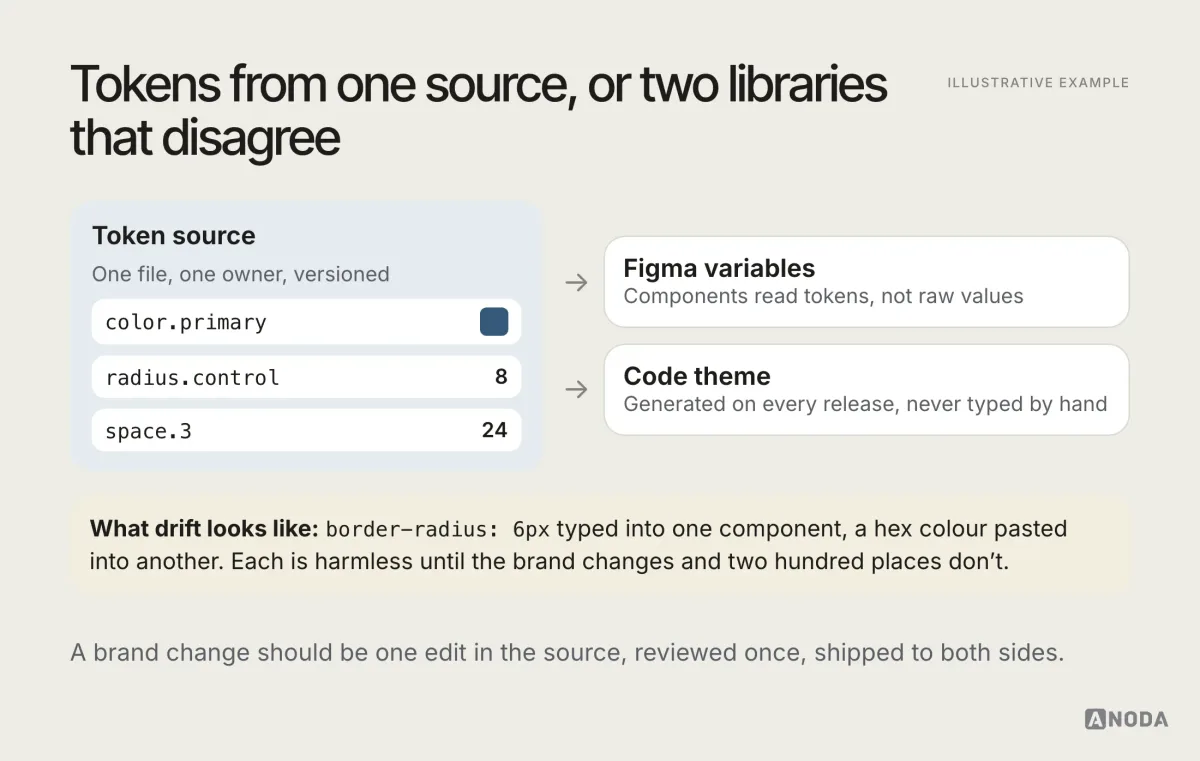 Illustrative example: a token source holding color.primary, radius.control 8 and space.3 24 feeds both Figma variables and a generated code theme; below, a note that a typed border-radius of 6px and a pasted hex colour are how drift starts.