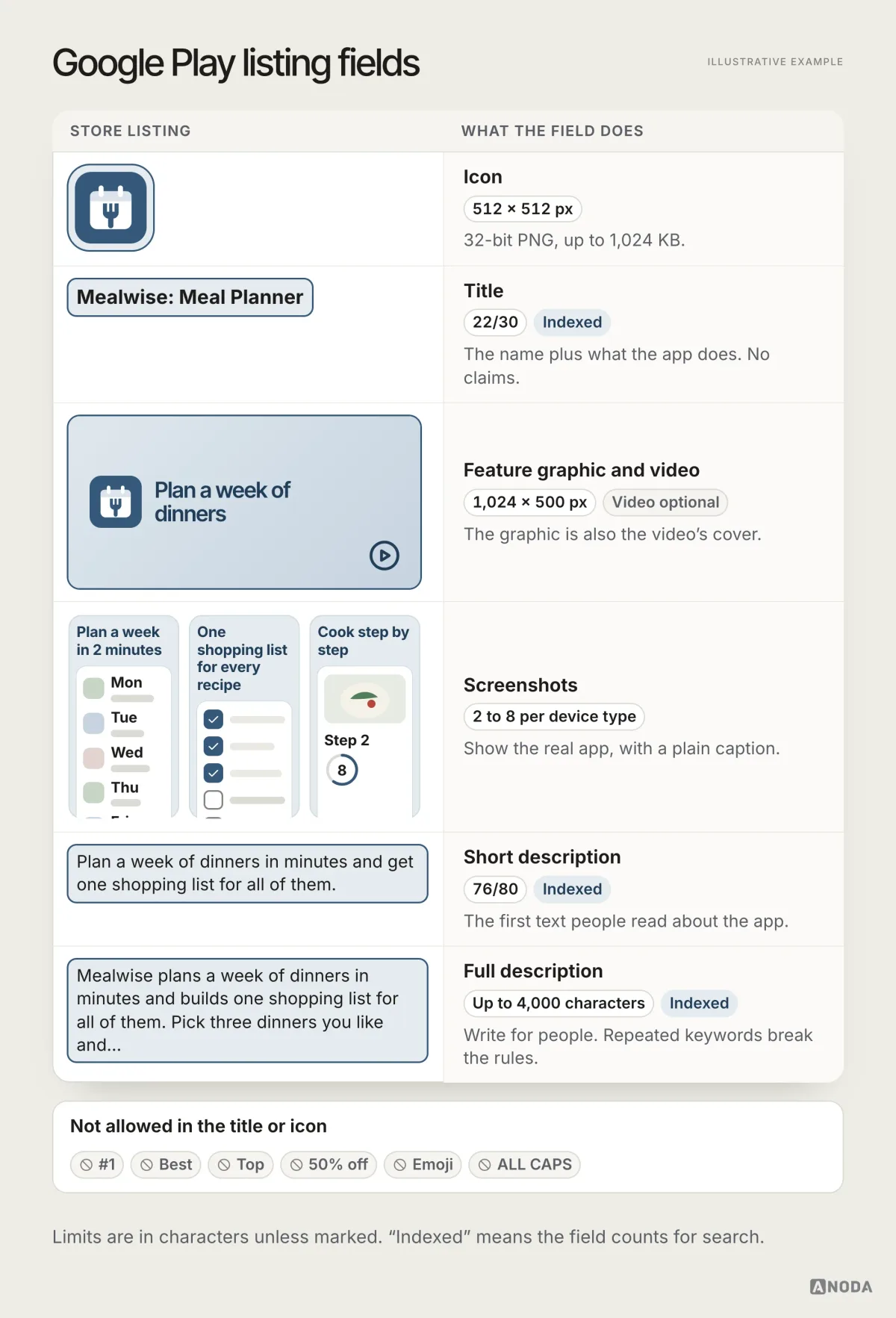 An annotated Google Play listing showing the icon, a 30-character title, the feature graphic and optional video, screenshots, an 80-character short description and a full description of up to 4,000 characters, above a strip of what the title and icon may not contain: #1, Best, Top, 50% off, emoji and all caps.