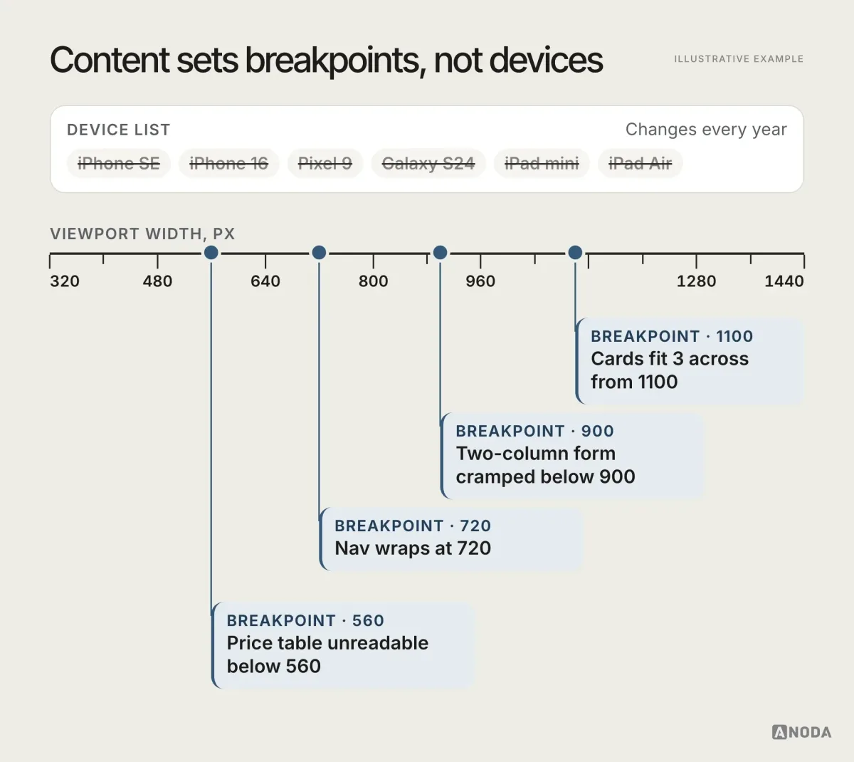 Diagram, illustrative example: a width ruler from 320 to 1440 pixels with a crossed-out list of device names above it and, below it, breakpoints marked where the layout actually breaks — navigation wraps at 720, price table unreadable below 560, two-column form cramped below 900, three cards fit from 1100.