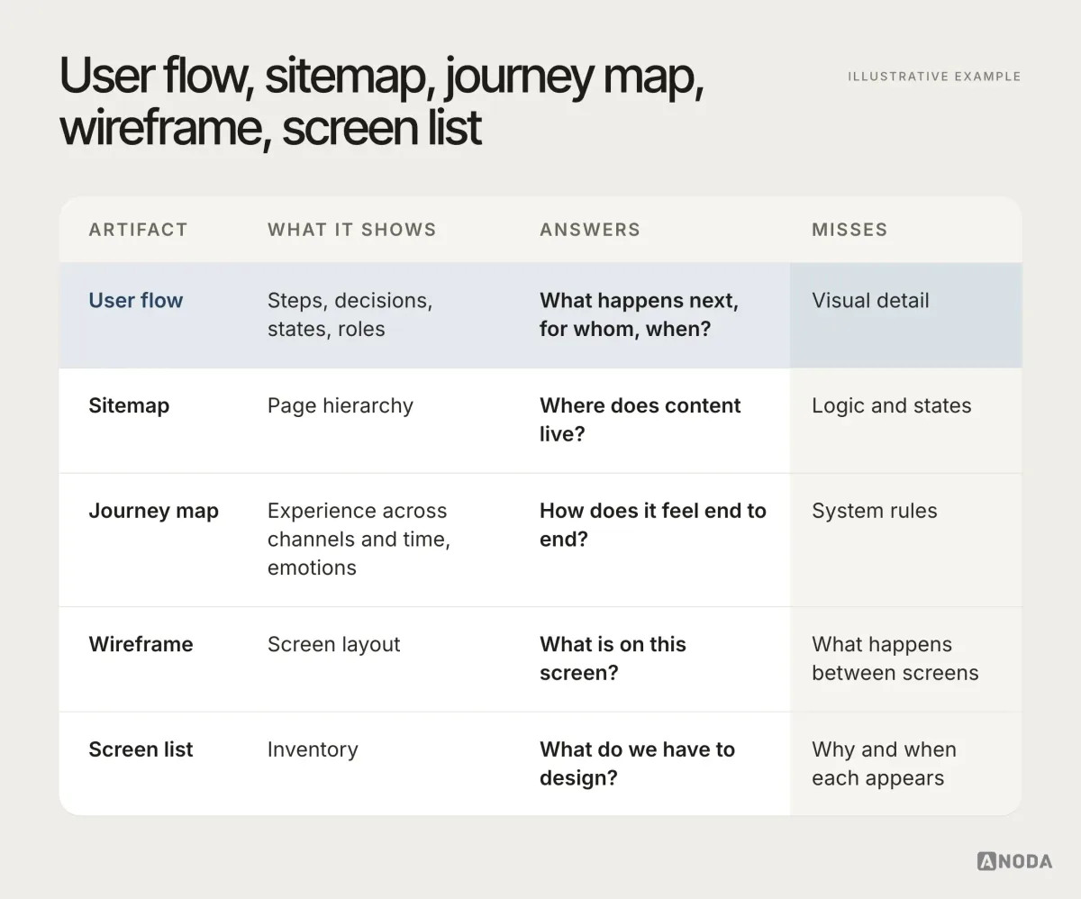 Diagram, illustrative example: a table comparing a user flow, a sitemap, a journey map, a wireframe and a screen list by what each shows, which question it answers and what it misses — for example, a sitemap shows page hierarchy but misses logic and states, and a wireframe shows a screen but misses what happens between screens.