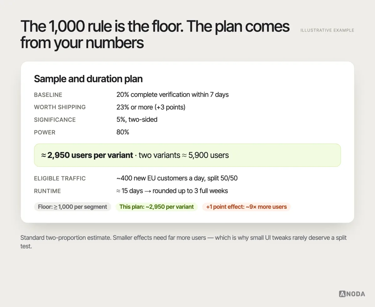 Sample planner, illustrative example: inputs of a 20% baseline, a 3-point minimum detectable effect, 5% significance and 80% power produce about 2,950 users per variant; at 400 eligible users a day split 50/50 that is about 15 days, rounded up to three full weeks; a note contrasts this with the 1,000-per-segment floor.