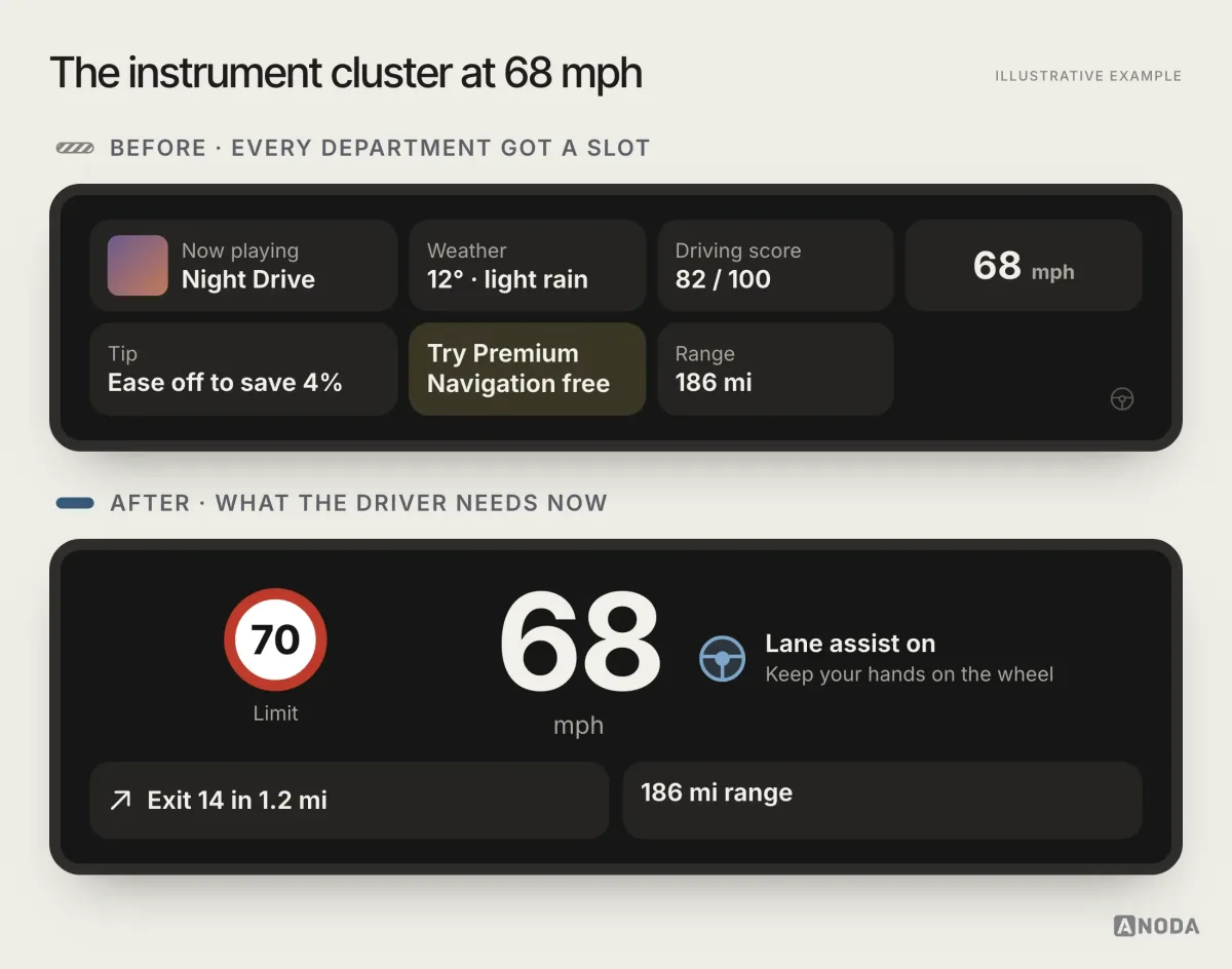 Illustrative example: two instrument clusters at 68 mph. The first crowds a small speed readout between album art, a weather widget, a driving score of 82 out of 100, an efficiency tip and a “Try Premium Navigation free” offer, with the lane-assist icon barely visible; the second shows a large 68 mph, the 70 mph limit, “Lane assist on”, “Exit 14 in 1.2 mi” and 186 miles of range, and nothing else.