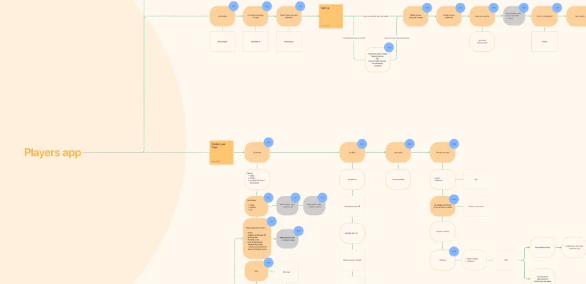 User-flow diagram for a players app, with connected screens, decisions, and notes.