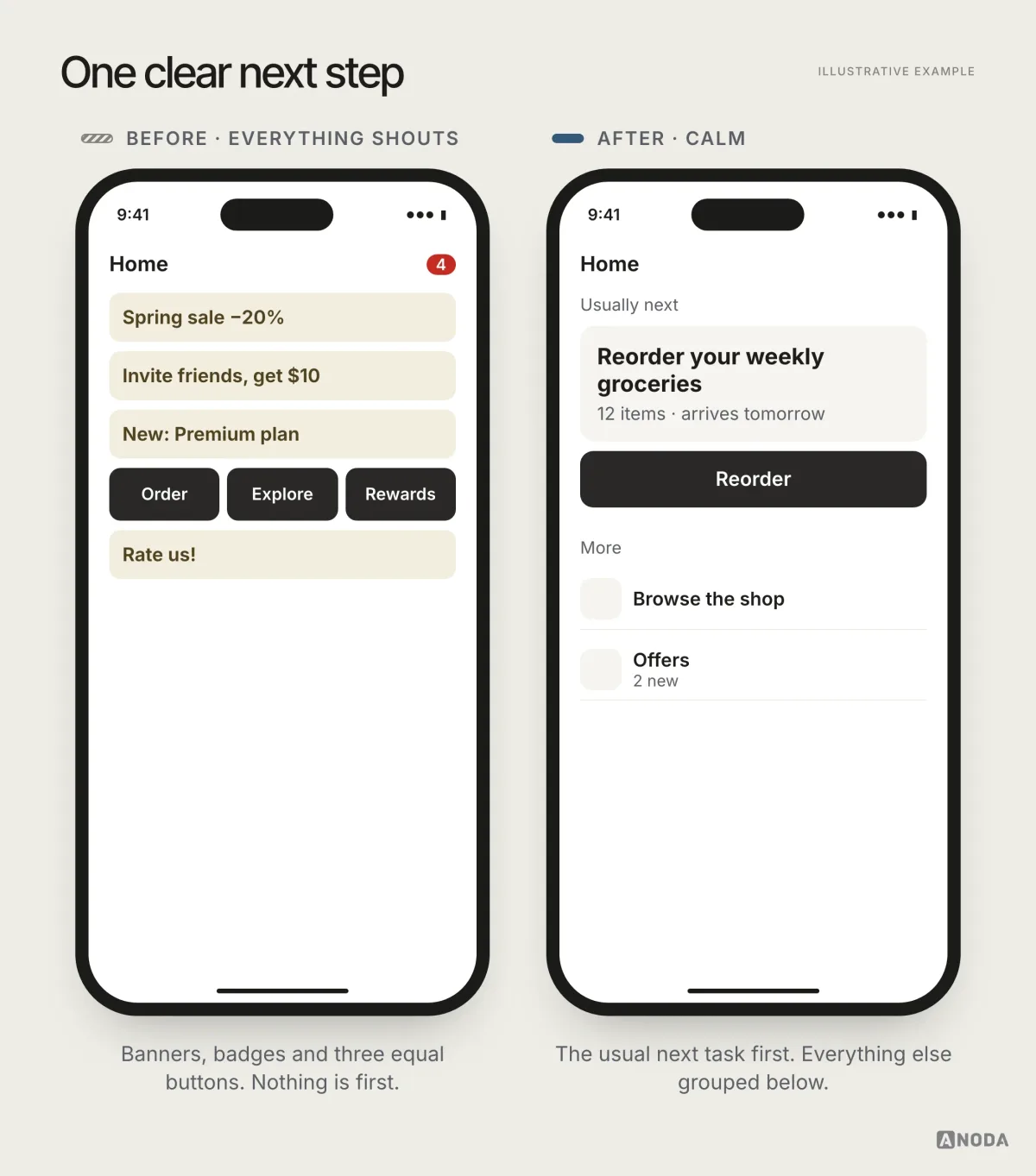 Before and after, illustrative example: on the left a home screen with four promotional banners, a red badge and three equally loud buttons; on the right the same home screen showing the one thing the user usually does next, with secondary items grouped below.