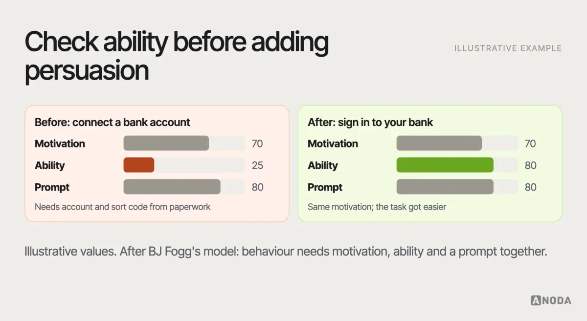 Motivation, ability and prompt, illustrative example: three bars for motivation, ability and prompt for a task such as connecting a bank account, showing that making the task easier moves the behaviour over the line more reliably than adding persuasion.
