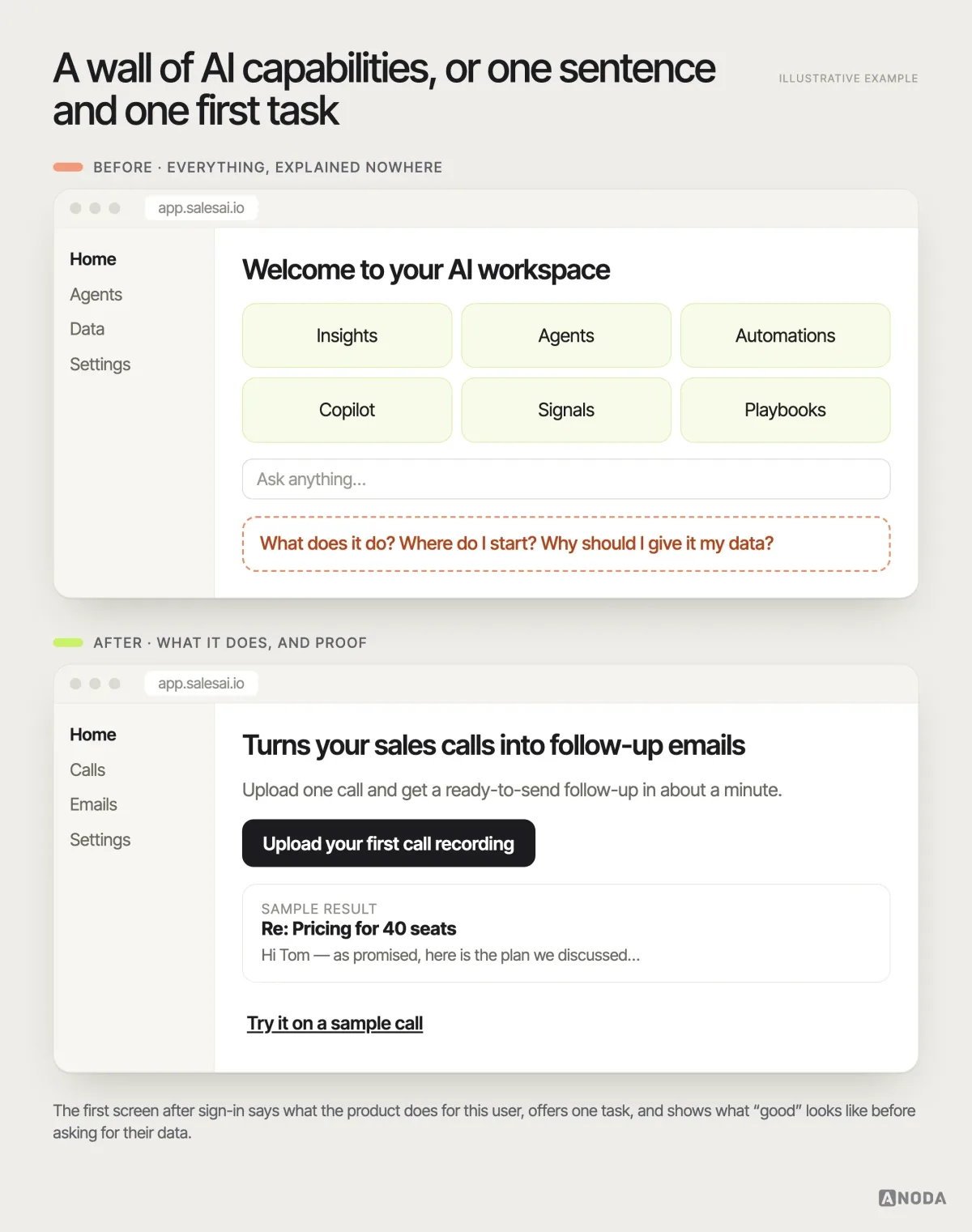 Before and after, illustrative example: an AI dashboard with six unexplained cards, an empty prompt field and an agents sidebar, next to a first-run screen that explains “Turns your sales calls into follow-up emails”, offers “Upload your first call recording” and shows a finished sample follow-up.