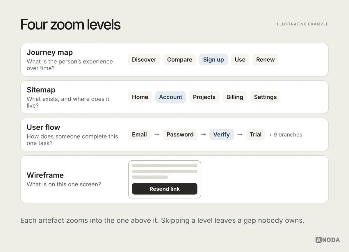 Illustrative diagram titled “Four zoom levels”: a journey map across stages of a customer’s relationship, a sitemap of sections, a user flow for one task inside a section, and a wireframe for one step of that flow, nested to show how each zooms into the next.