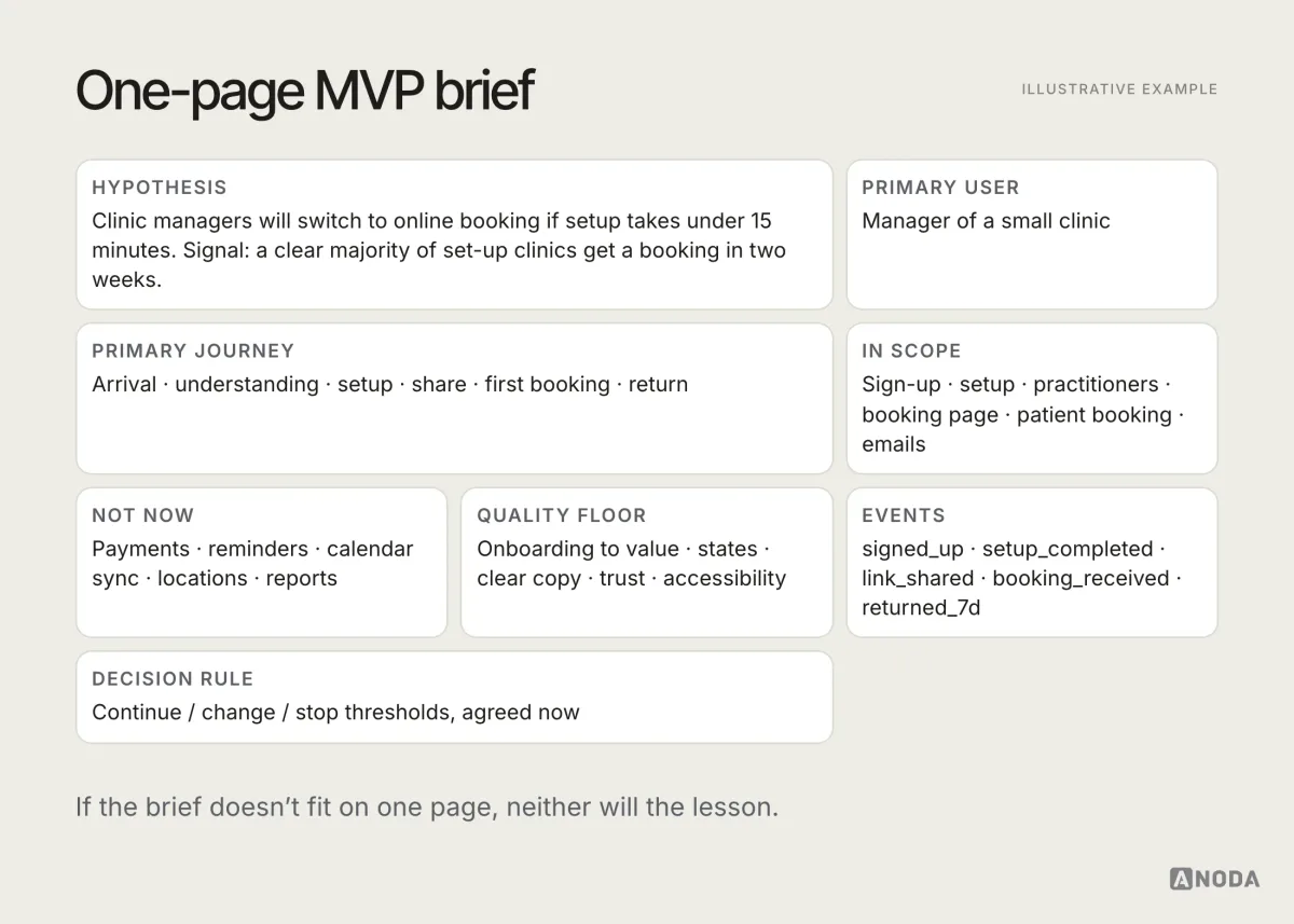 Illustrative template titled “One-page MVP brief”: hypothesis with threshold, primary user, primary journey in six stages, the five or six capabilities in scope, written exclusions, the quality floor, the events to track, and the continue, change and stop criteria.