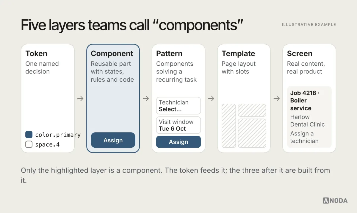Illustrative example: five cards in a row labelled Token, Component, Pattern, Template and Screen. Token shows color.primary and space.4; the highlighted Component card shows an “Assign” button; Pattern shows a Technician select, a visit window of Tue 6 Oct and an Assign button; Template shows a hatched page layout; Screen shows Job 4218, Boiler service, Harlow Dental Clinic, Assign a technician.
