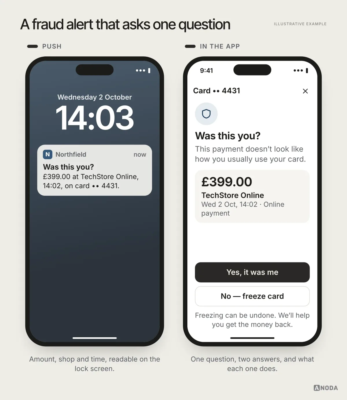 Illustrative example: a lock-screen notification “Was this you? £399.00 at TechStore Online, 14:02” and the in-app screen with the payment and “Yes, it was me” and “No — freeze card” buttons.