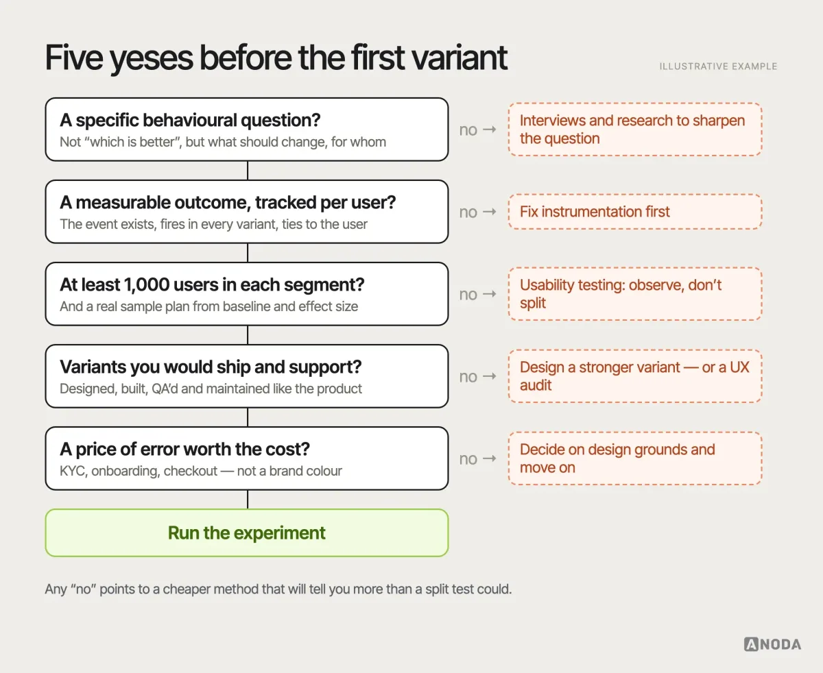 Decision tree, illustrative example: five questions in sequence — a specific behavioural question, a measurable outcome, at least 1,000 users per segment, production-ready variants, a price of error worth the cost — each “no” branching to a better method such as interviews, instrumentation, usability testing, a UX audit or a direct design decision, and only five “yes” answers leading to “Run the experiment”.