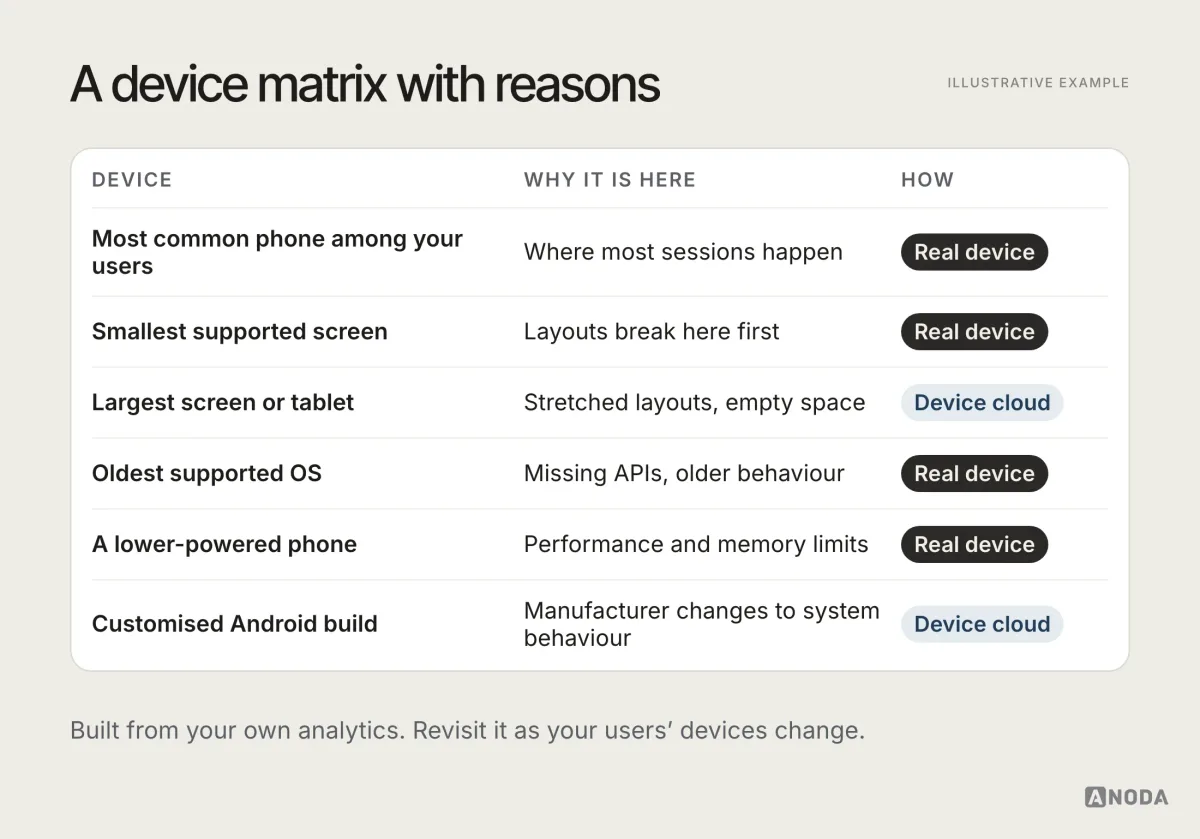 Illustrative device matrix: six rows describing device categories, the most common phone among users, the smallest screen, the largest screen, the oldest supported OS, a lower-powered device and a manufacturer-customised Android device, each with the reason it is in the matrix and whether it is tested on real hardware or in a device cloud.
