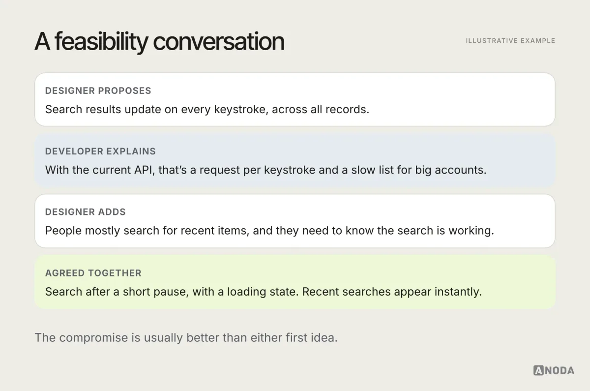 Illustrative example titled “A feasibility conversation”: the designer proposes live search across all records on every keystroke; the developer explains the cost with the current API; together they agree on search after a short pause with a loading state and recent searches shown instantly.