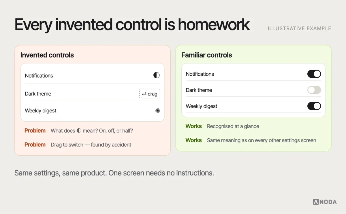 Learning cost, illustrative example: two versions of the same settings screen — one using familiar patterns that users recognise instantly, one inventing new controls — with notes on what each version asks of people on first use.